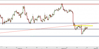 Wykres 4-godzinowy kursu EUR/USD <span> Źródło: TMS Direct <span>