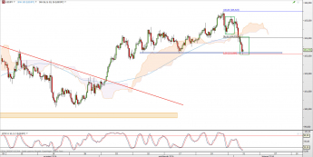 Wykres 4-godzinowy kursu USD/JPY <span> Źródło: TMS Direct <span>
