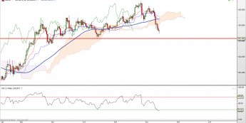 USD/JPY: domknięcie ostatniej świeczki