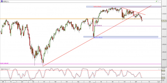 Wykres dzienny CFD na S&P 500 <span> Źródło: TMS Direct <span>