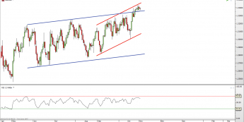 USD/CAD: dwa kanały