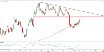 Wykres dzienny XAU/USD z dn. 2.11 <span> Źródło: TMSDirect
