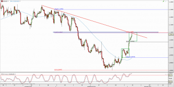 Wykres 4-godzinowy kursu EUR/USD <span> Źródło: TMS Direct <span>
