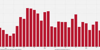 Indeks PMI dla Polski <span> Źródło: bloomberg