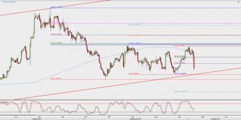 Wykres 4-godzinowy GBP/USD; Źródło: TMS Direct
