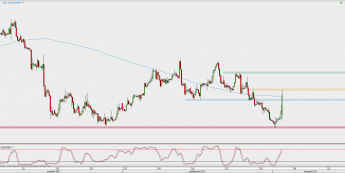 Wykres 4-godzinowy kursu EUR/GBP; Źródło: TMS Direct
