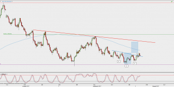 Wykres 4-godzinowy XAU/USD; Źródło: TMS Direct