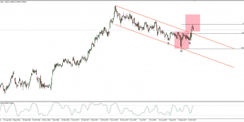 Wykres dzienny CFD na IBEX. Źródło: TMS Connect