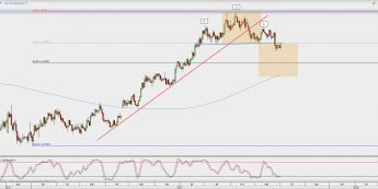 Wykres dzienny EUR/USD; Źródło: TMS Direct