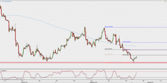 Wykres 4-godzinowy EUR/GBP; Źródło: TMS Direct