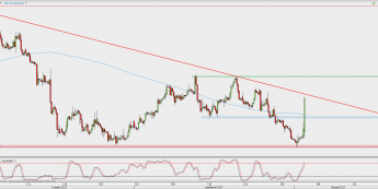 Wykres 4-godzinowy EUR/GBP; Źródło: TMS Direct