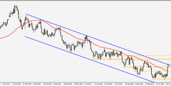 AUD/USD - wykres 1D; Źródło: TMS Connect