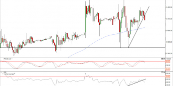 Wykres 15-minutowy DAX<span> Źródło: TMS Direct Wykres 15-minutowy DAX<span> Źródło: TMS Direct