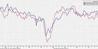 Indeksy ISM dla usług i przemysłu<span> Źródło: Bloomberg Indeksy ISM dla usług i przemysłu<span> Źródło: Bloomberg