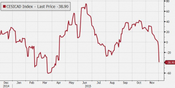 Indeks zaskoczeń w danych makro z Kanady <span> Źródło: CESI, Bloomberg, TMS Brokers <span>