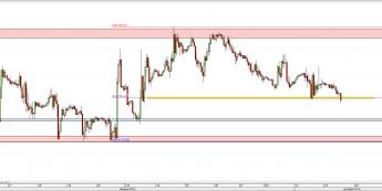 Wykres godzinowy CFD na ropę WTI <span> Źródło: TMS Direct <span>