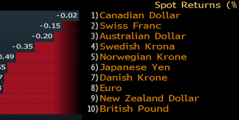 G10 vs USD - zmiana od początku dnia <span> Źródło: Bloomberg <span>