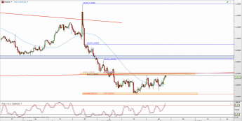Wykres 4-godzinowy kursu EUR/USD <span> Źródło: TMS Direct <span>
