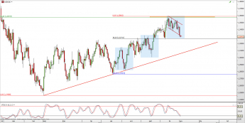 Wykres dzienny kursu USD/CAD <span> Źródło: TMS Direct <span>