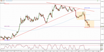 Wykres dzienny kursu XAU/USD <span> Źródło: TMS Direct <span>