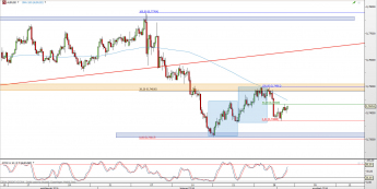 Wykres 4-godzinowy kursu AUD/USD <span> Źródło: TMS Direct <span>