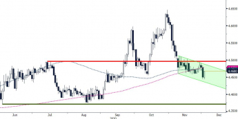EUR/USD - wykres 1D; Źródło: Bloomberg