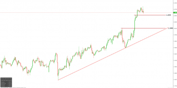 EUR/USD: kurs najwyżej od kwietnia