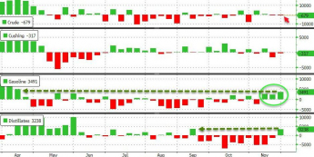 Ropa: spadek zapasów. Kurs WTI osiąga poziom 45 USD