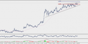 Wykres dzienny EUR/CHF; Źródło: TMS Connect