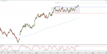 Wykres dzienny EUR/JPY; Źródło: TMS Direct