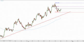 Wykres dzienny EUR/NZD; Źródło: TMS Direct