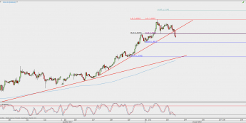 Wykres godzinowy EUR/USD; Źródło: TMS Direct