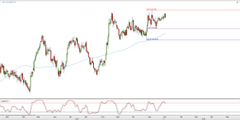 Wykres dzienny GBP/JPY; Źródło: TMS Direct