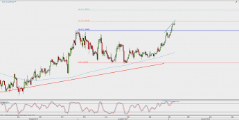 Wykres 4-godzinowy GBP/USD; Źródło: TMS Direct