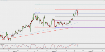 Wykres 4-godzinowy GBP/USD; Źródło: TMS Direct