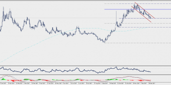 Wykres dzienny USD/TRY; Źródło: TMS Connect