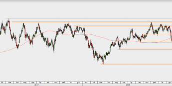 USD/JPY - wykres 1D; Źródło: TMS Trader