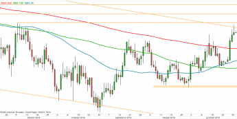 EUR/USD - wykres 1D; Źródło: TMSDirect