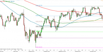 USD/JPY - wykres 1D; Źródło: TMSDirect