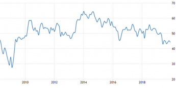 Wielka Brytania: PMI dla sektora budowlanego; Źródło: Trading Economics