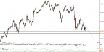 Wykres godzinowy kursu USD/JPY <span>Źródło: TMS Direct<span>