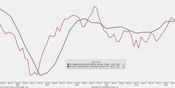 Wykres przedstawiający Indeks PMI I PKB Wielkiej Brytanii  <span>Źródło: Bloomberg<span>