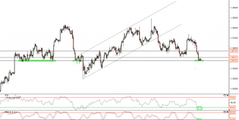 Wykres godzinowy kursu EUR/USD <span>Źródło: TMS Direct<span>