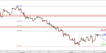 Wykres 4-godzinowy kursu GBP/USD <span> Źródło: TMS Direct <span>