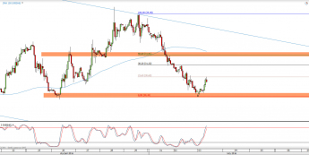 Wykres godzinowy CFD na ropę WTI <span> Źródło: TMS Direct <span>