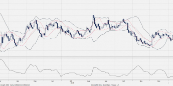 Wykres dzienny EUR/USD<span>Źródło: Bloomberg<span>
