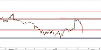 Wykres 4-godzinowy kursu USD/JPY <span> Źródło: TMS Direct <span>
