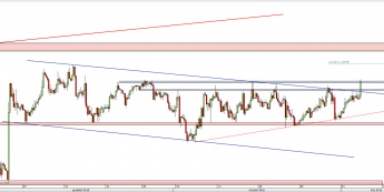 Wykres 4-godzinowy kursu EUR/USD <span> Źródło: TMS Direct <span>