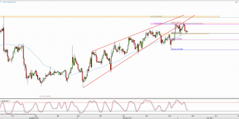 Wykres 4-godzinowy kursu EUR/USD <span> Źródło: TMS Direct <span>