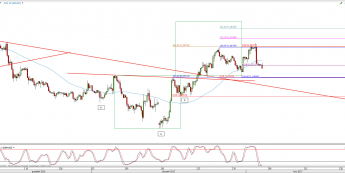 Wykres 4-godzinowy kursu GBP/USD <span> Źródło: TMS Direct <span>